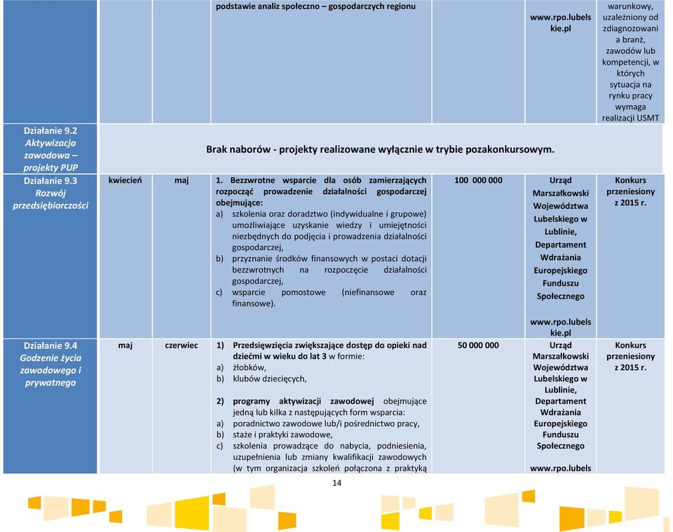 umiejętności niezbędnych do podjęcia i prowadzenia działalności gospodarczej, b) przyznanie środków finansowych w postaci dotacji bezzwrotnych na rozpoczęcie działalności gospodarczej, c) wsparcie