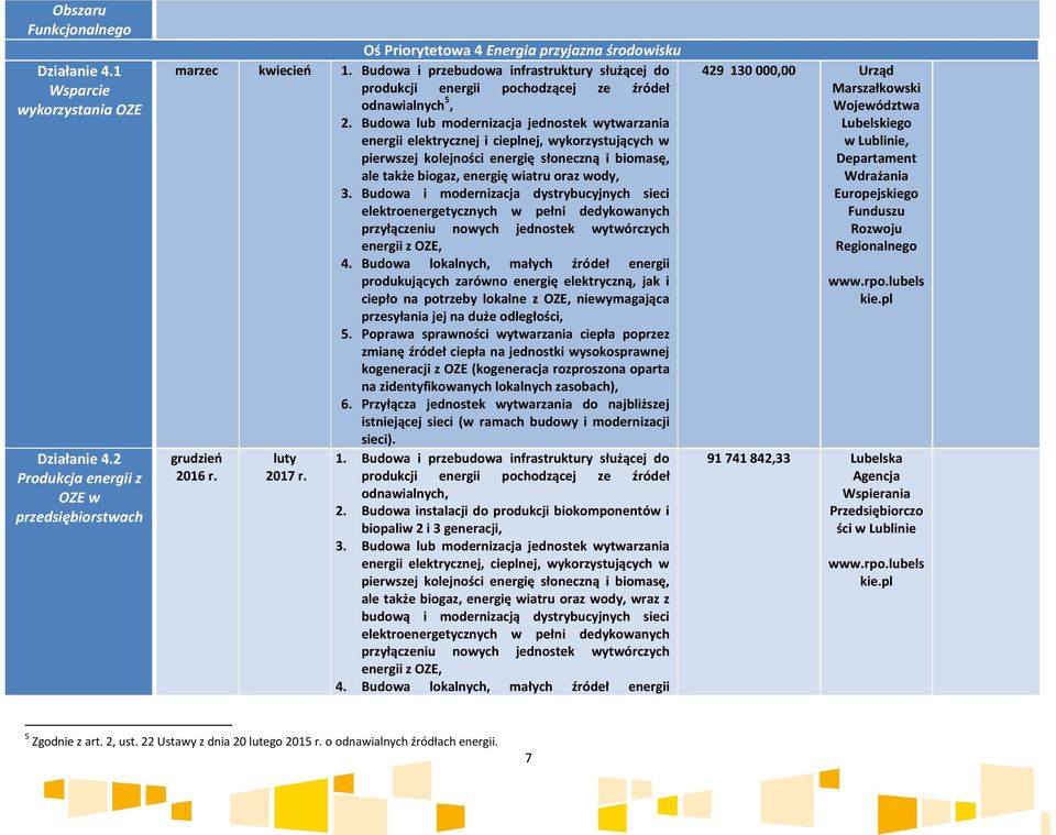 Budowa lub modernizacja jednostek wytwarzania energii elektrycznej i cieplnej, wykorzystujących w pierwszej kolejności energię słoneczną i biomasę, ale także biogaz, energię wiatru oraz wody, 3.