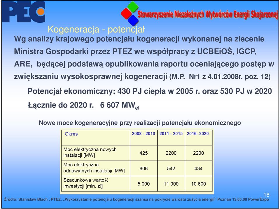 12) Potencjał ekonomiczny: 430 PJ ciepła w 2005 r. oraz 530 PJ w 2020 Łącznie do 2020 r.