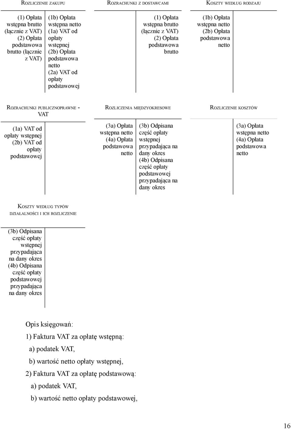 ROZRACHUNKI PUBLICZNOPRAWNE - VAT ROZLICZENIA MIĘDZYOKRESOWE ROZLICZENIE KOSZTÓW (1a) VAT od opłaty wstępnej (2b) VAT od opłaty podstawowej (3a) Opłata wstępna netto (4a) Opłata podstawowa netto (3b)