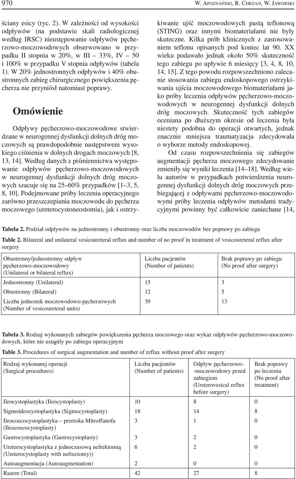 w przypadku V stopnia odpływów (tabela 1). W 20% jednostronnych odpływów i 40% obu stronnych zabieg chirurgicznego powiększenia pę cherza nie przyniósł natomiast poprawy.