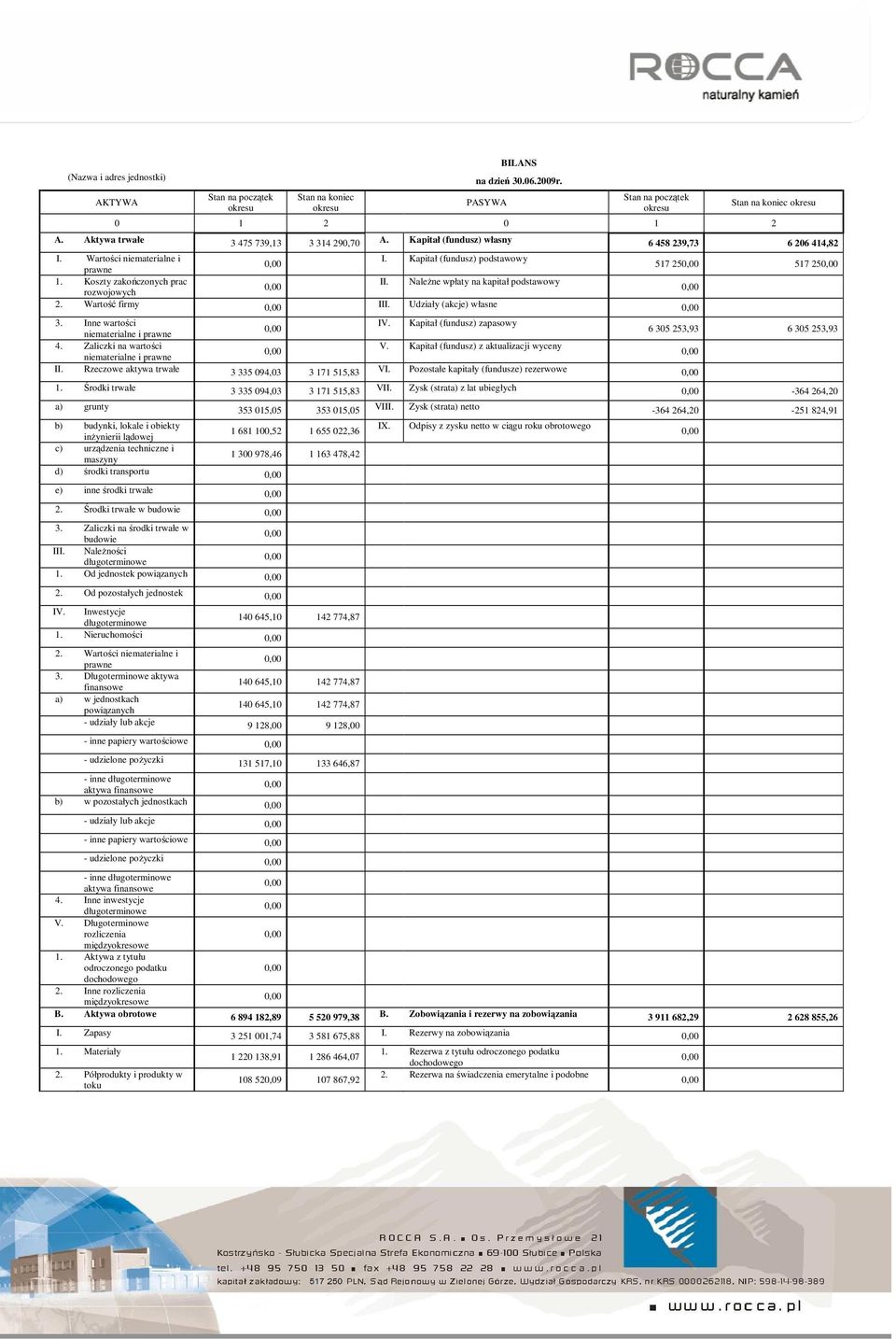 Koszty zakończonych prac II. NaleŜne wpłaty na kapitał podstawowy rozwojowych 2. Wartość firmy III. Udziały (akcje) własne 3. Inne wartości IV.