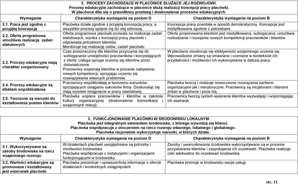 Placówka działa zgodnie z przyjętą koncepcją pracy, a Koncepcja pracy powstała w sposób demokratyczny. Koncepcja jest wszystkie procesy spójnie się do niej odnoszą. modyfikowana zgodnie z potrzebami.