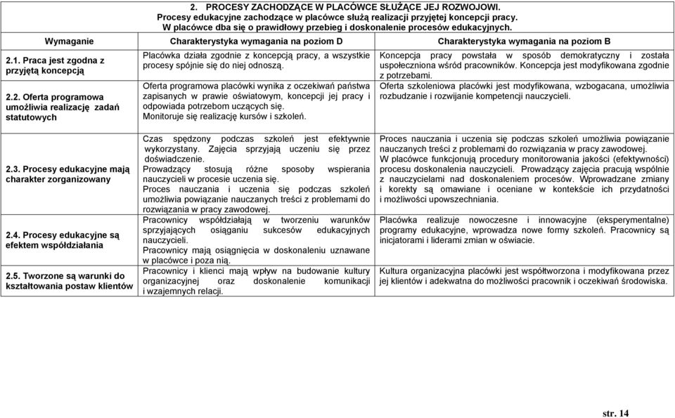 1. Praca jest zgodna z przyjętą koncepcją 2.2. Oferta programowa umożliwia realizację zadań statutowych Placówka działa zgodnie z koncepcją pracy, a wszystkie procesy spójnie się do niej odnoszą.