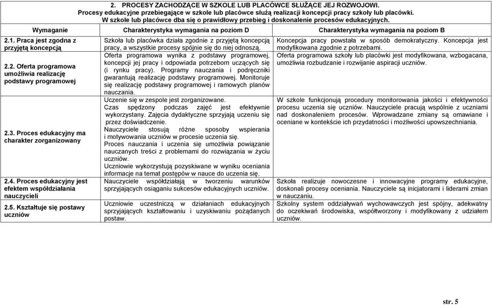 Szkoła lub placówka działa zgodnie z przyjętą koncepcją Koncepcja pracy powstała w sposób demokratyczny. Koncepcja jest pracy, a wszystkie procesy spójnie się do niej odnoszą.