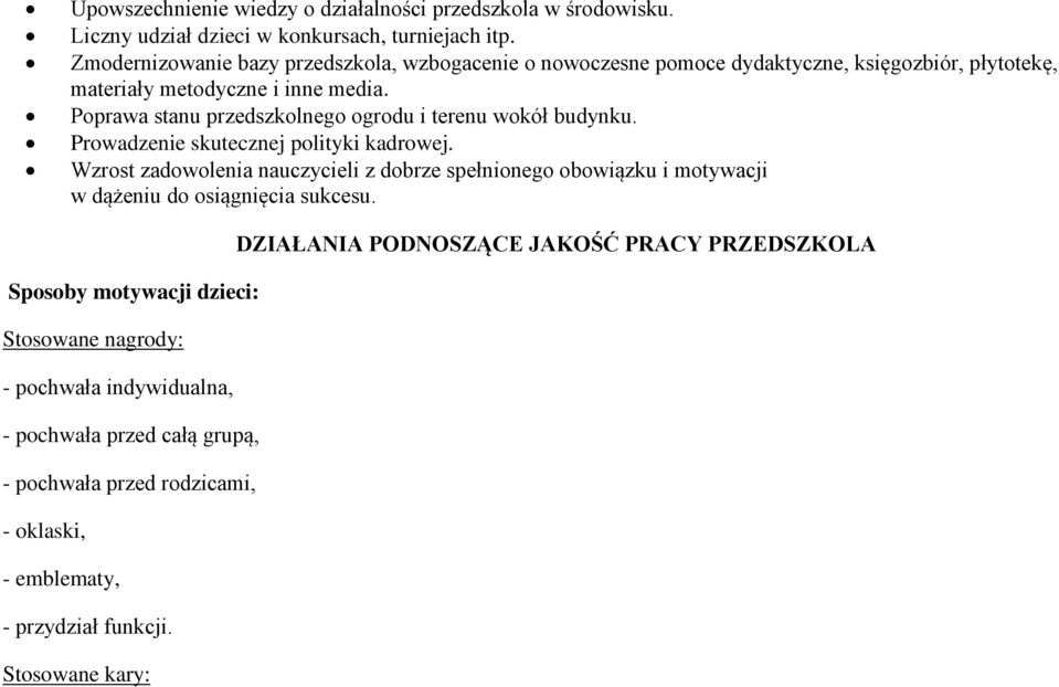 Poprawa stanu przedszkolnego ogrodu i terenu wokół budynku. Prowadzenie skutecznej polityki kadrowej.