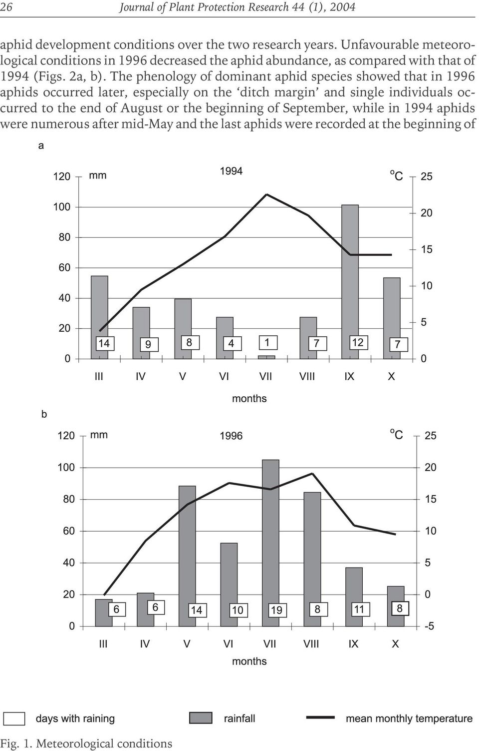 The phenology of dominant aphid species showed that in 1996 aphids occurred later, especially on the ditch margin and single individuals