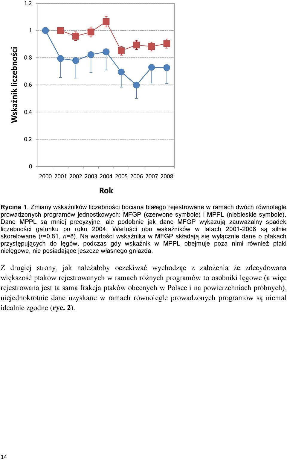 Dane MPPL są mniej precyzyjne, ale podobnie jak dane MFGP wykazują zauważalny spadek liczebności gatunku po roku 2004. Wartości obu wskaźników w latach 2001-2008 są silnie skorelowane (r=0.81, n=8).