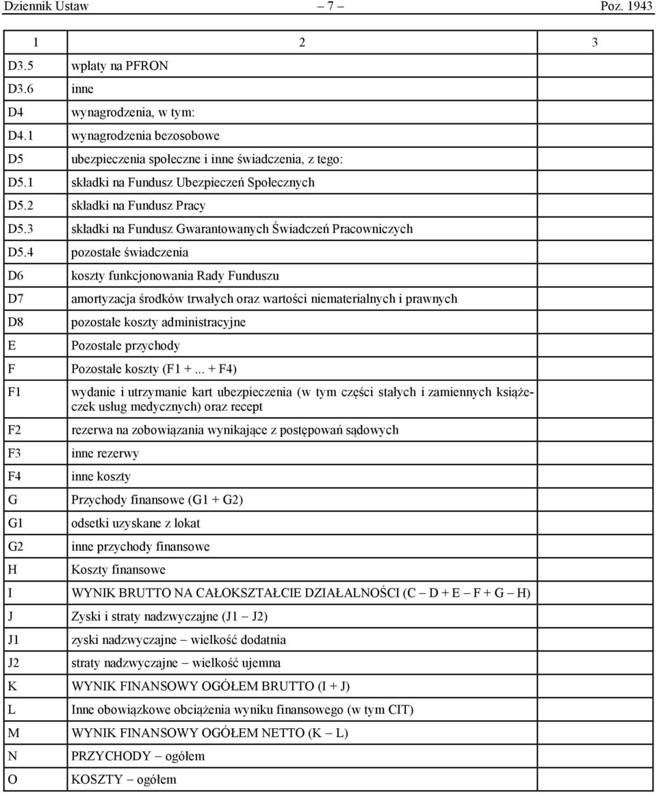 4 pozostałe świadczenia D6 D7 D8 E koszty funkcjonowania Rady Funduszu amortyzacja środków trwałych oraz wartości niematerialnych i prawnych pozostałe koszty administracyjne Pozostałe przychody F