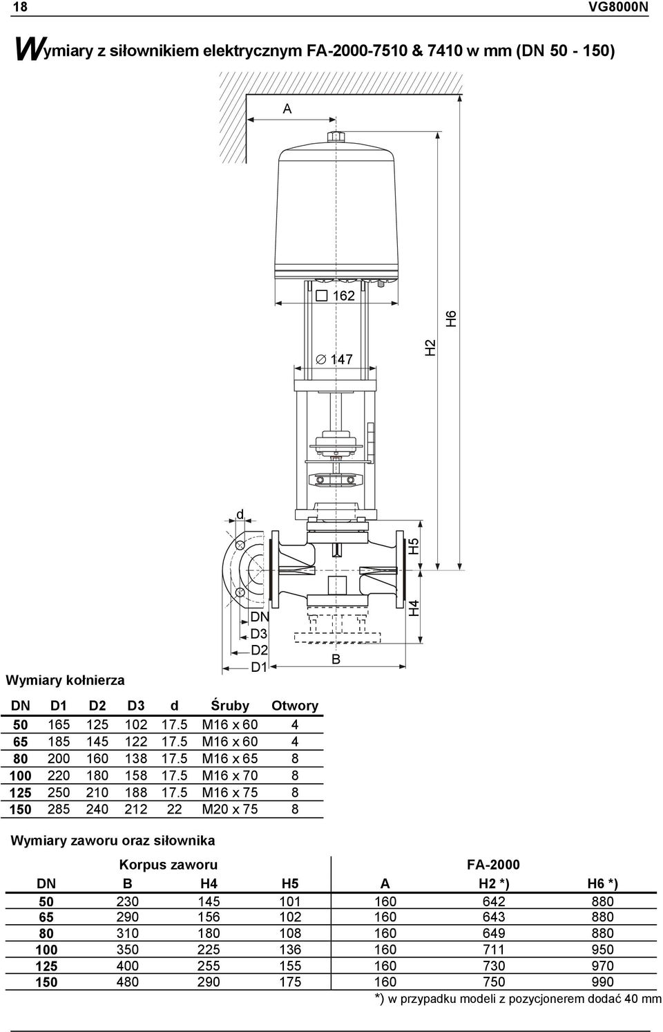 5 M16 x 75 8 150 285 240 212 22 M20 x 75 8 B H4 Wymiary zaworu oraz siłownika Korpus zaworu FA-2000 DN B H4 H5 A H2 *) H6 *) 50 230 145 101 160 642 880 65 290