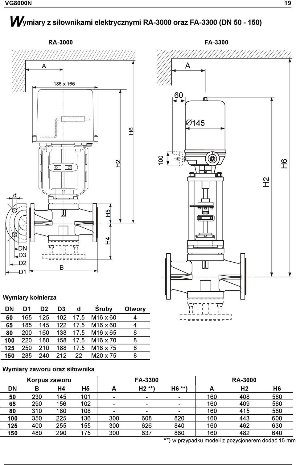 5 M16 x 75 8 150 285 240 212 22 M20 x 75 8 Wymiary zaworu oraz siłownika Korpus zaworu FA-3300 RA-3000 DN B H4 H5 A H2 **) H6 **) A H2 H6 50 230 145 101 - - - 160 408 580 65 290 156 102 -