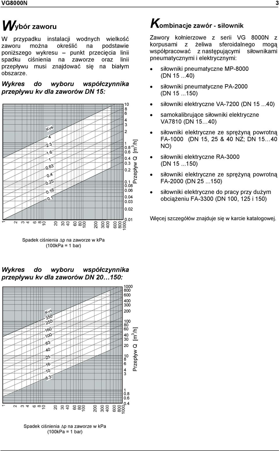 01 Przepływ Q [m 3 /h] Kombinacje zawór - siłownik Zawory kołnierzowe z serii VG 8000N z korpusami z żeliwa sferoidalnego mogą współpracować z następującymi siłownikami pneumatycznymi i