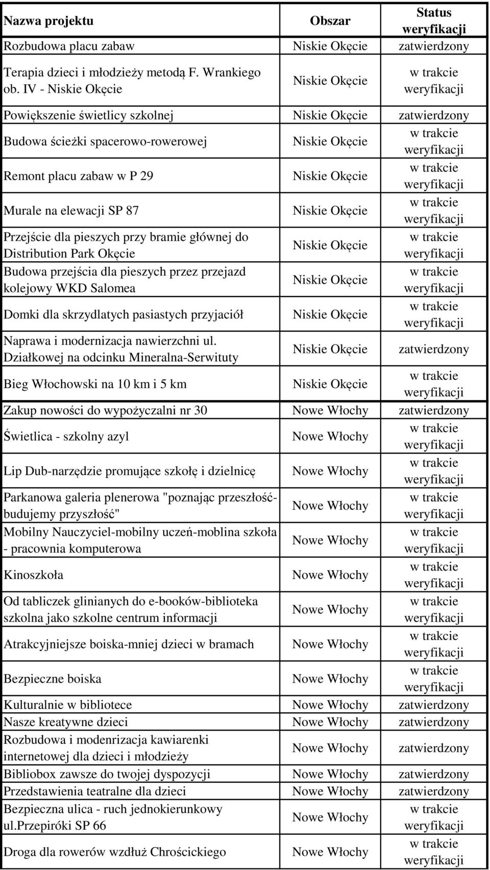 Okęcie Budowa przejścia dla pieszych przez przejazd kolejowy WKD Salomea Domki dla skrzydlatych pasiastych przyjaciół Naprawa i modernizacja nawierzchni ul.