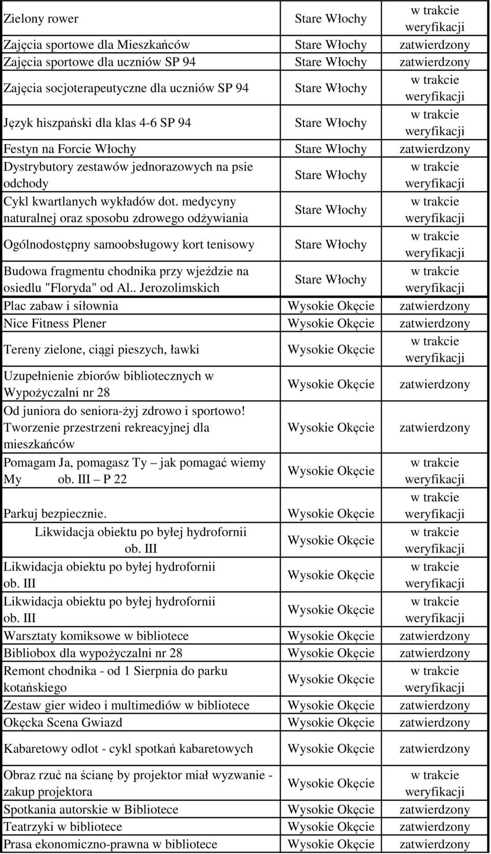 medycyny naturalnej oraz sposobu zdrowego odżywiania Ogólnodostępny samoobsługowy kort tenisowy Budowa fragmentu chodnika przy wjeździe na osiedlu "Floryda" od Al.