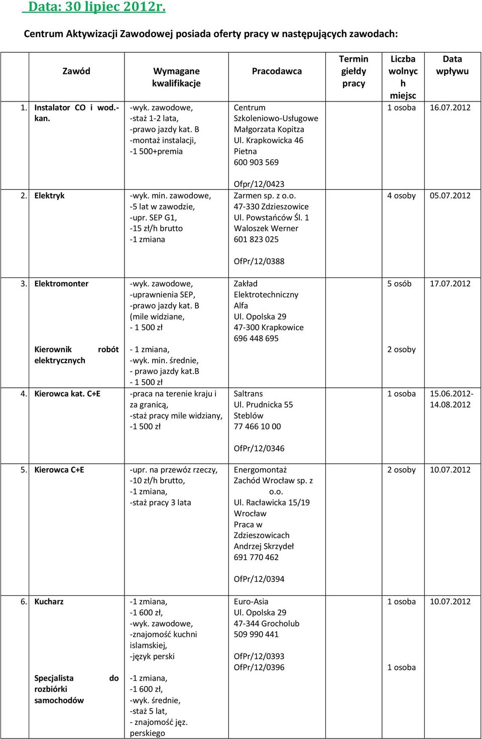 Krapkowicka 46 Pietna 600 903 569 Termin giełdy pracy Liczba wolnyc h miejsc Data wpływu 16.07.2012 2. Elektryk -wyk. min. zawodowe, -5 lat w zawodzie, -upr. SEP G1, -15 zł/h brutto -1 zmiana 3.
