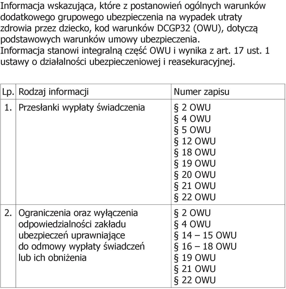 1 ustawy o działalności ubezpieczeniowej i reasekuracyjnej. Lp. Rodzaj informacji Numer zapisu 1.