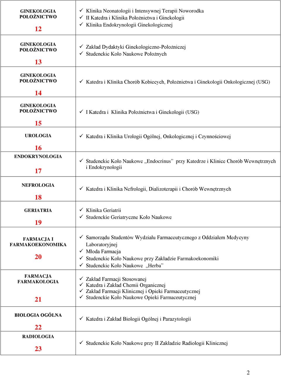 Ginekologii Onkologicznej (USG) I Katedra i Klinika Położnictwa i Ginekologii (USG) Katedra i Klinika Urologii Ogólnej, Onkologicznej i Czynnościowej Studenckie Koło Naukowe Endocrinus przy Katedrze