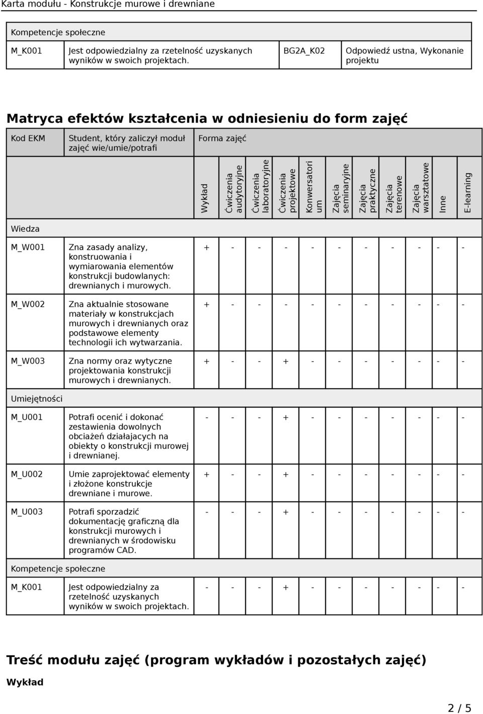 Konwersatori um seminaryjne praktyczne terenowe warsztatowe Inne E-learning Wiedza M_W001 M_W002 M_W003 Umiejętności M_U001 M_U002 M_U003 Zna zasady analizy, konstruowania i wymiarowania elementów