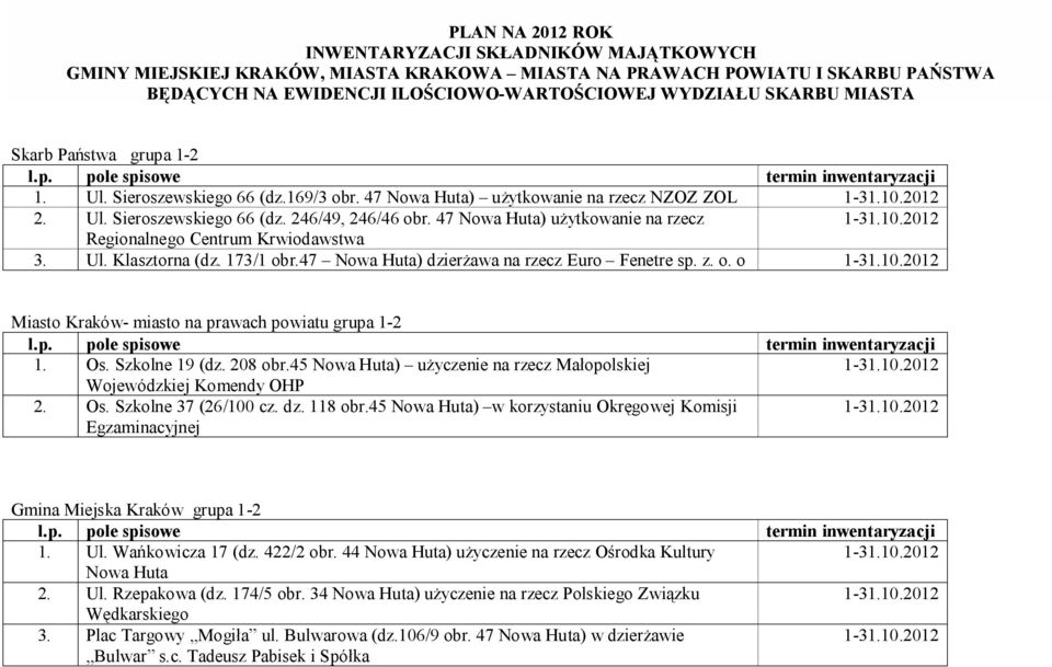 47 Nowa Huta) użytkowanie na rzecz Regionalnego Centrum Krwiodawstwa 3. Ul. Klasztorna (dz. 173/1 obr.47 Nowa Huta) dzierżawa na rzecz Euro Fenetre sp. z. o. o Miasto Kraków- miasto na prawach powiatu grupa 1-2 l.