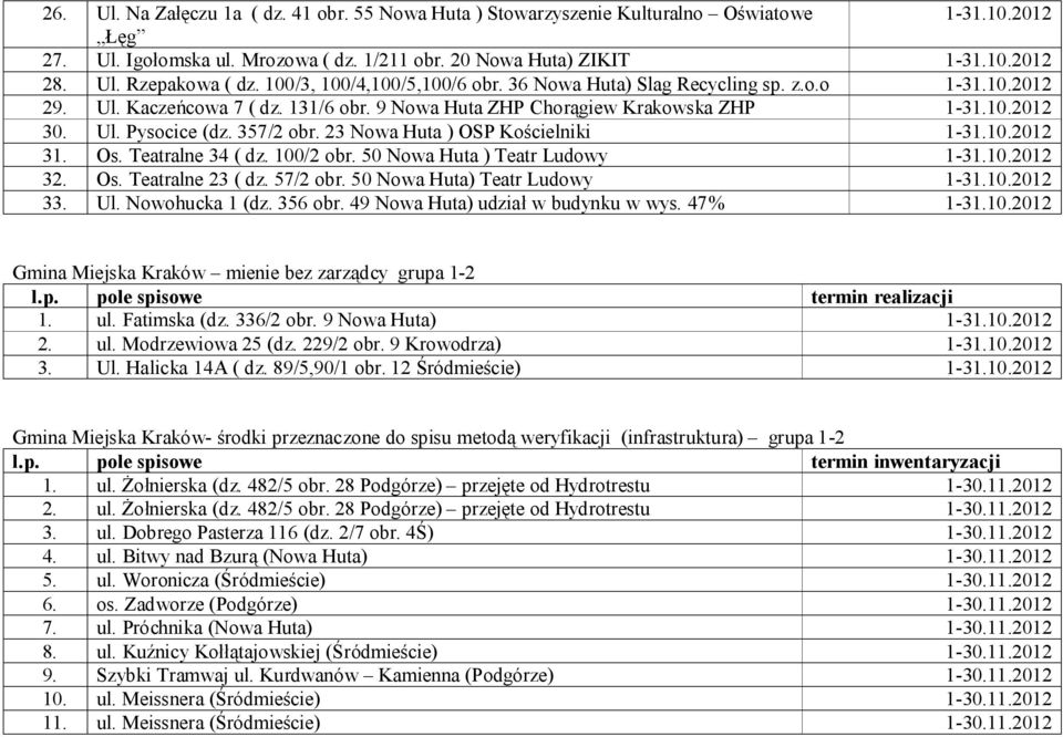 23 Nowa Huta ) OSP Kościelniki 31. Os. Teatralne 34 ( dz. 100/2 obr. 50 Nowa Huta ) Teatr Ludowy 32. Os. Teatralne 23 ( dz. 57/2 obr. 50 Nowa Huta) Teatr Ludowy 33. Ul. Nowohucka 1 (dz. 356 obr.