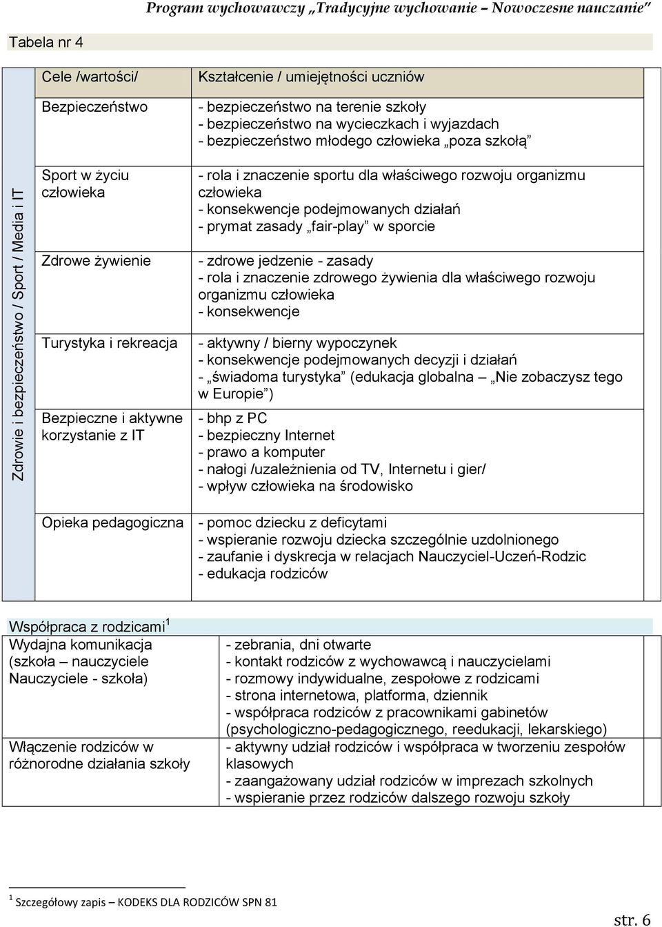 rekreacja Bezpieczne i aktywne korzystanie z IT - zdrowe jedzenie - zasady - rola i znaczenie zdrowego żywienia dla właściwego rozwoju organizmu człowieka - konsekwencje - aktywny / bierny wypoczynek