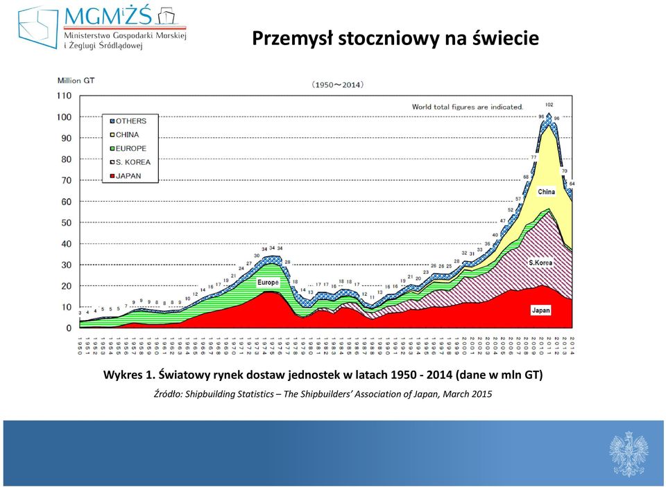 2014 (dane w mln GT) Źródło: Shipbuilding