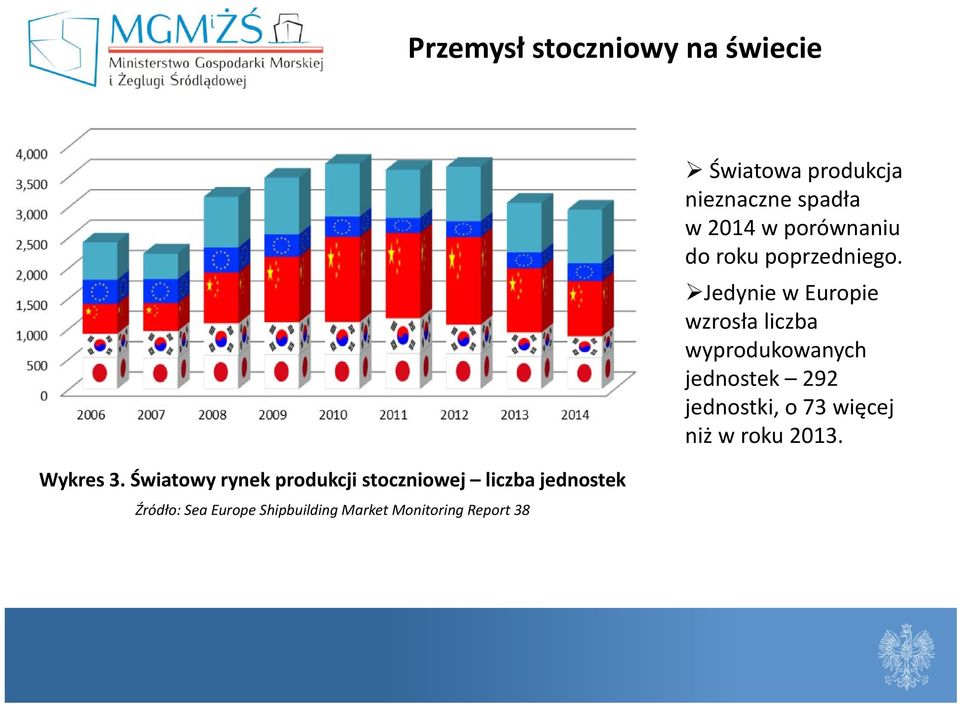 Shipbuilding Market Monitoring Report 38 Światowa produkcja nieznaczne spadła w