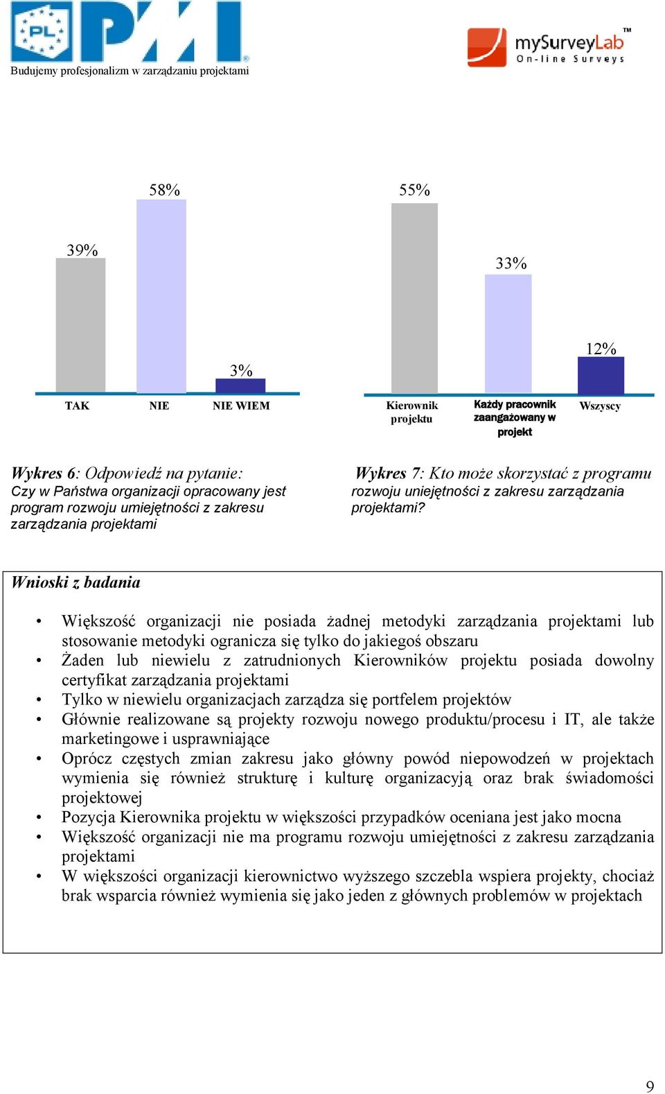 Wnioski z badania Większość organizacji nie posiada Ŝadnej metodyki zarządzania projektami lub stosowanie metodyki ogranicza się tylko do jakiegoś obszaru śaden lub niewielu z zatrudnionych