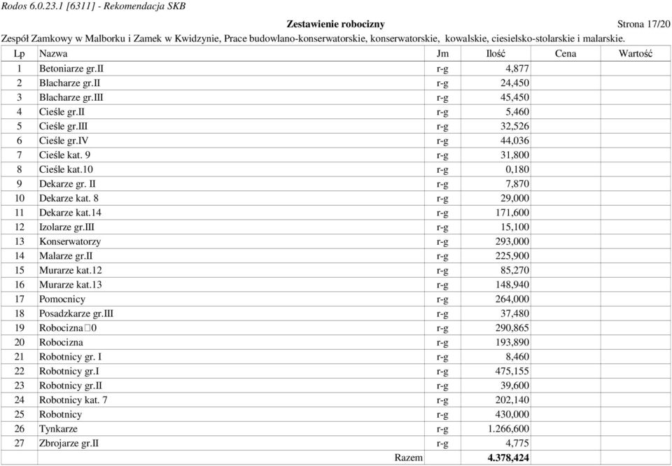 iii r-g 15,100 13 Konserwatorzy r-g 293,000 14 Malarze gr.ii r-g 225,900 15 Murarze kat.12 r-g 85,270 16 Murarze kat.13 r-g 148,940 17 Pomocnicy r-g 264,000 18 Posadzkarze gr.