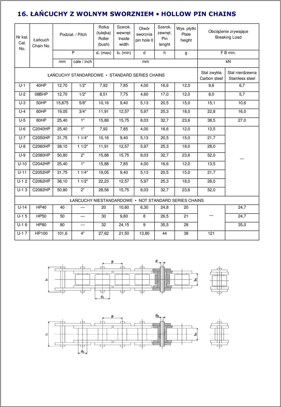 cale / inch kn ŁAŃCUCHY STANDARDOWE STANDARD SERIES CHAINS Stal zwykła Carbon steel Stal nierdzewna Stainless steel U-1 40HP 12,70 1/2" 7,92 7,85 4,00 16,6 12,0 9,6 6,7 U-2 08BHP 12,70 1/2" 8,51 7,75