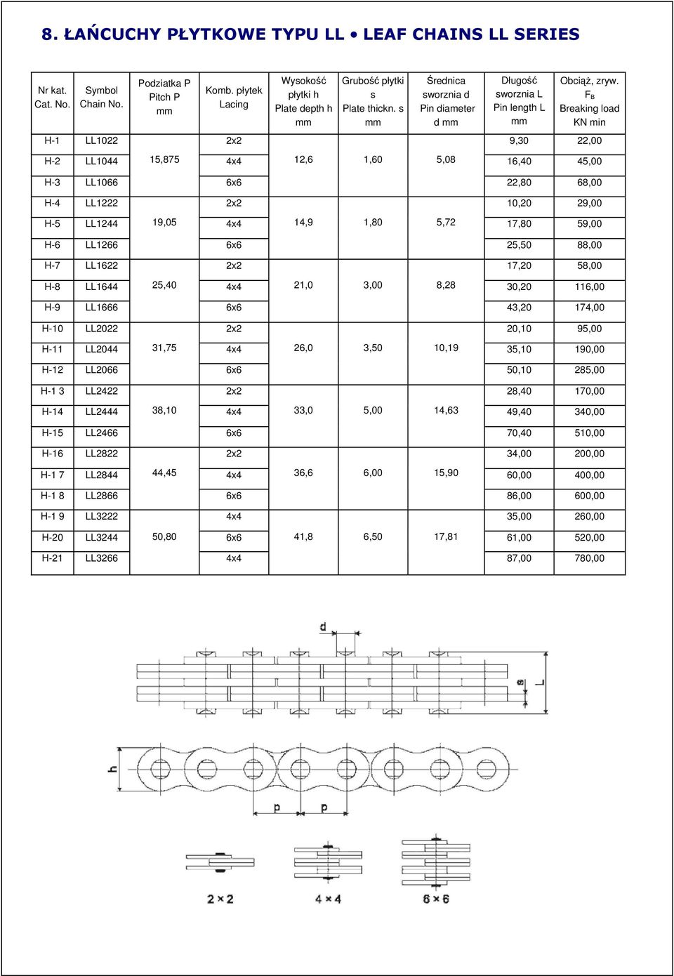 F B Breaking load KN min H-1 LL1022 2x2 9,30 22,00 H-2 LL1044 15,875 4x4 12,6 1,60 5,08 16,40 45,00 H-3 LL1066 22,80 68,00 H-4 LL1222 2x2 10,20 29,00 H-5 LL1244 19,05 4x4 14,9 1,80 5,72 17,80 59,00