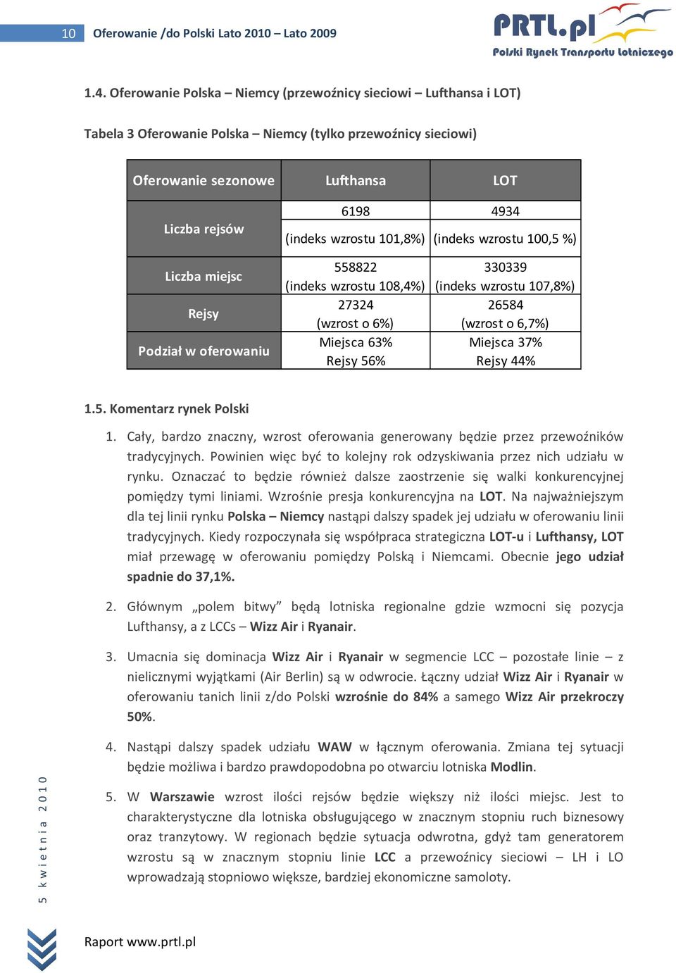 Podział w oferowaniu 6198 4934 (indeks wzrostu 101,8%) (indeks wzrostu 100,5 %) 558822 330339 (indeks wzrostu 108,4%) (indeks wzrostu 107,8%) 27324 26584 (wzrost o 6%) (wzrost o 6,7%) Miejsca 63%