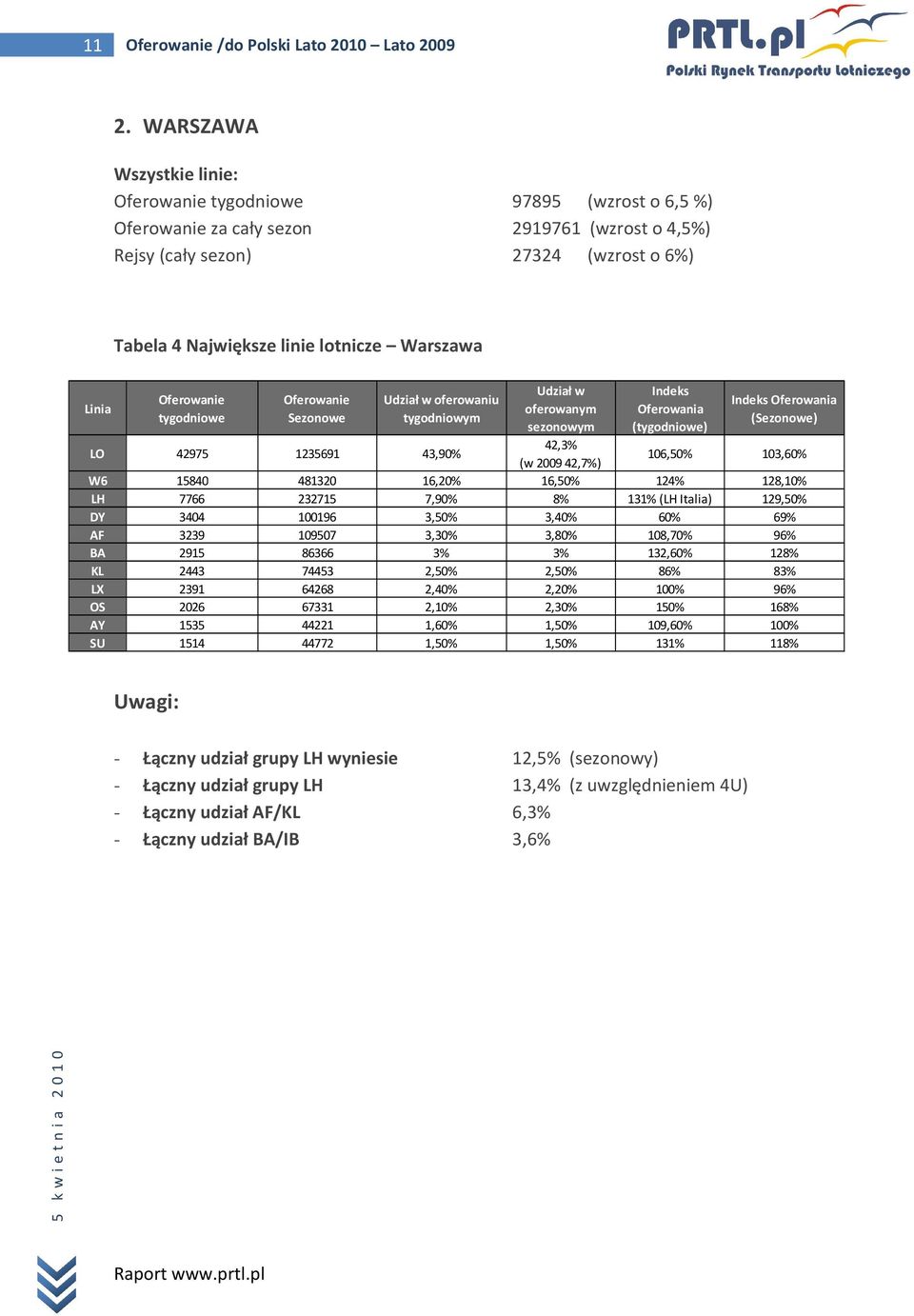 Warszawa Linia Oferowanie tygodniowe Oferowanie Sezonowe Udział w oferowaniu tygodniowym LO 42975 1235691 43,90% Udział w oferowanym sezonowym 42,3% (w 2009 42,7%) Indeks Oferowania (tygodniowe)