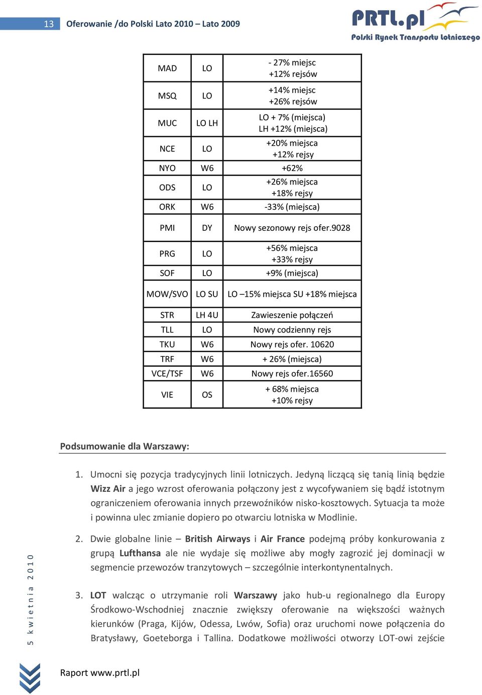 9028 PRG LO +56% miejsca +33% rejsy SOF LO +9% (miejsca) MOW/SVO LO SU LO 15% miejsca SU +18% miejsca STR LH 4U Zawieszenie połączeń TLL LO Nowy codzienny rejs TKU W6 Nowy rejs ofer.