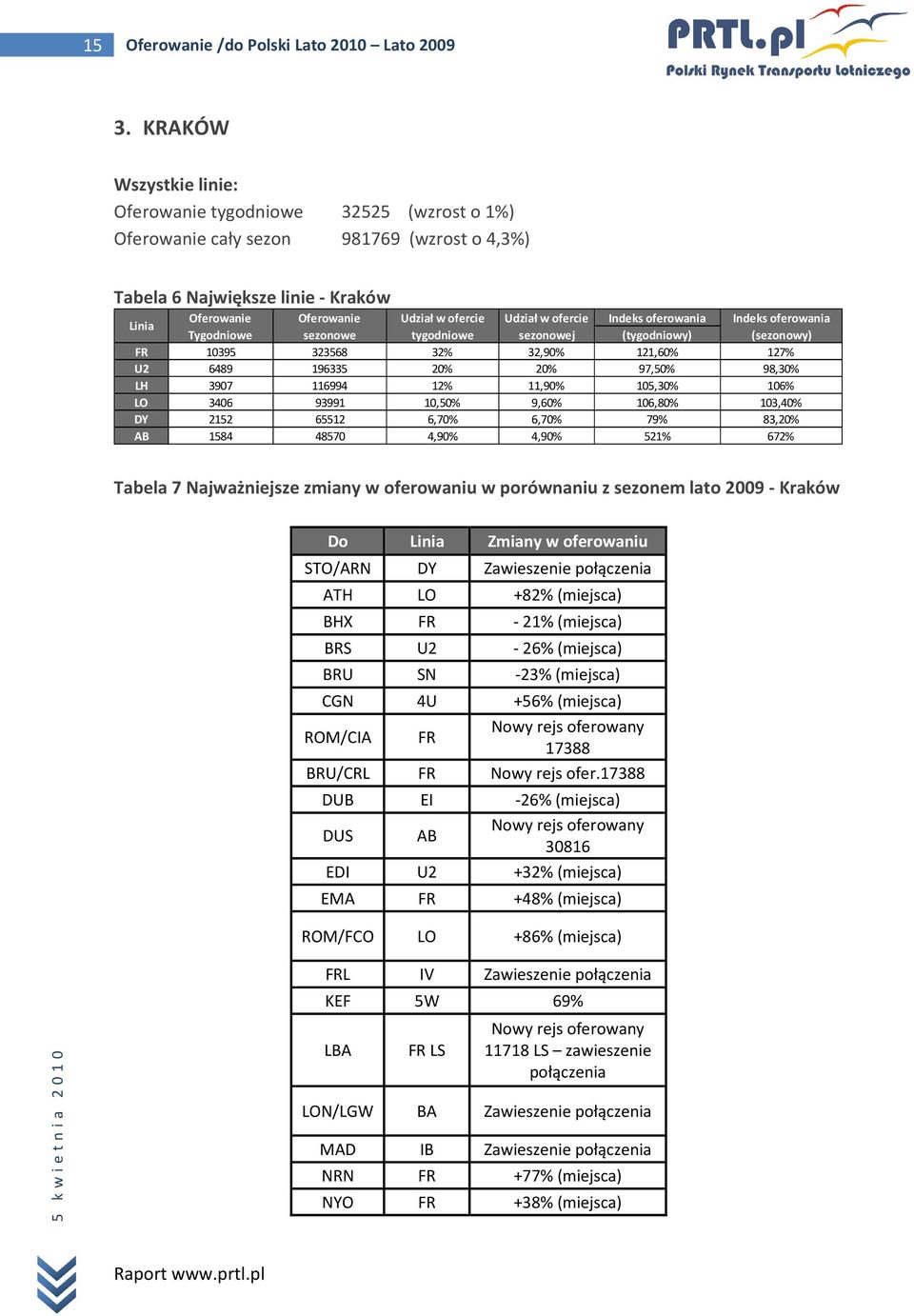 ofercie Indeks oferowania Indeks oferowania Tygodniowe sezonowe tygodniowe sezonowej (tygodniowy) (sezonowy) FR 10395 323568 32% 32,90% 121,60% 127% U2 6489 196335 20% 20% 97,50% 98,30% LH 3907