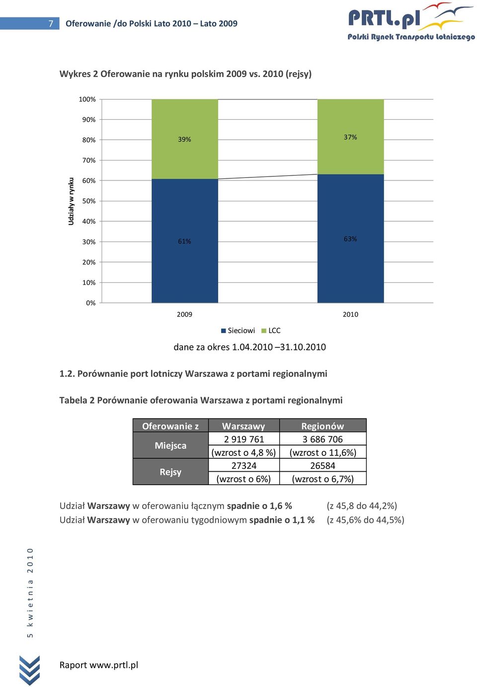 Porównanie port lotniczy Warszawa z portami regionalnymi Tabela 2 Porównanie oferowania Warszawa z portami regionalnymi Oferowanie z Warszawy Regionów Miejsca