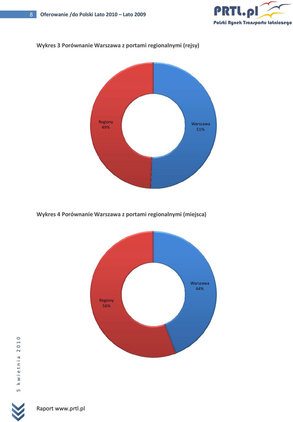 Regiony 49% Warszawa 51% Wykres 4 Porównanie Warszawa