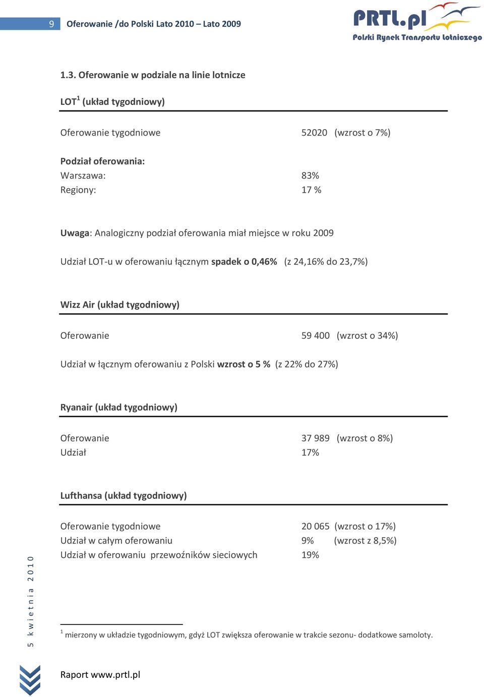 miejsce w roku 2009 Udział LOT-u w oferowaniu łącznym spadek o 0,46% (z 24,16% do 23,7%) Wizz Air (układ tygodniowy) Oferowanie 59 400 (wzrost o 34%) Udział w łącznym oferowaniu z Polski wzrost o 5 %