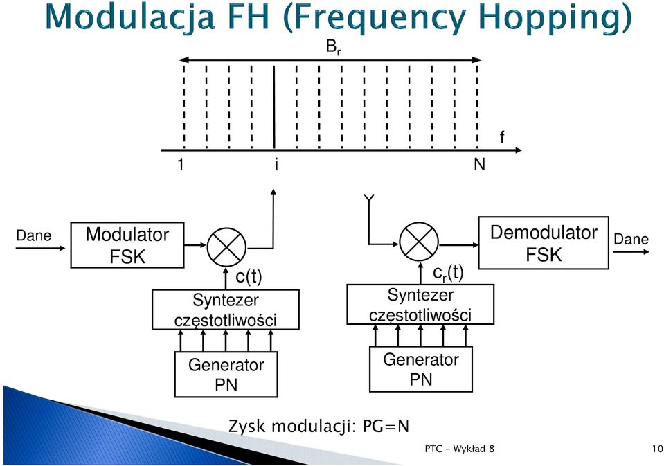 częstotliwości Demodulator FSK Dane