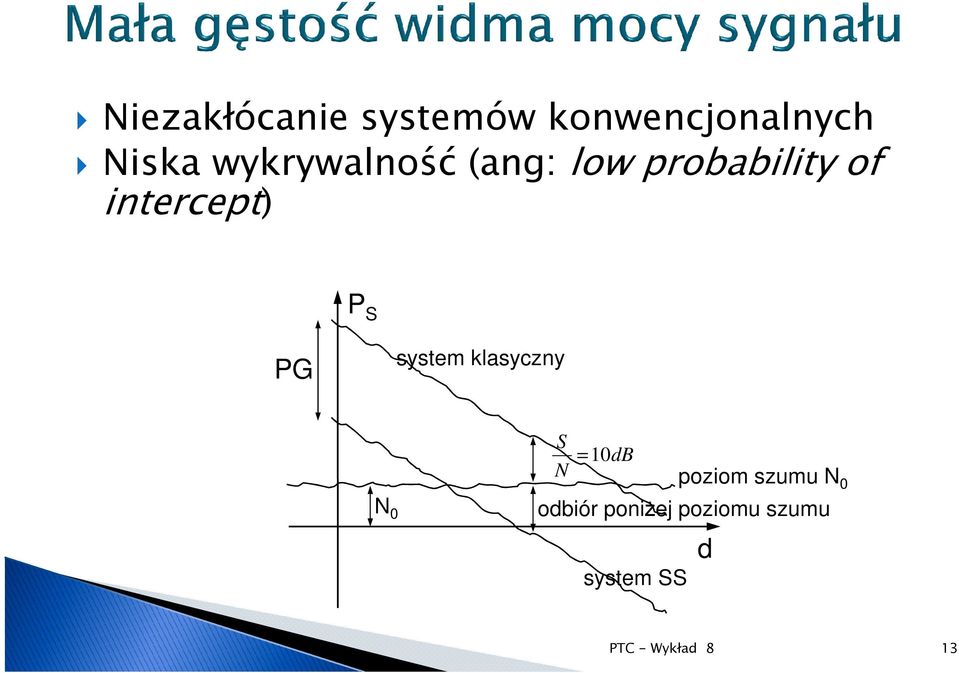 PG system klasyczny N 0 S =10dB N poziom szumu N 0