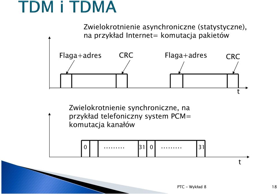 CRC t Zwielokrotnienie synchroniczne, na przykład