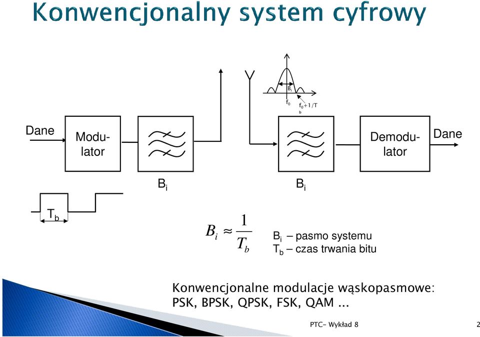 czas trwania bitu Konwencjonalne modulacje