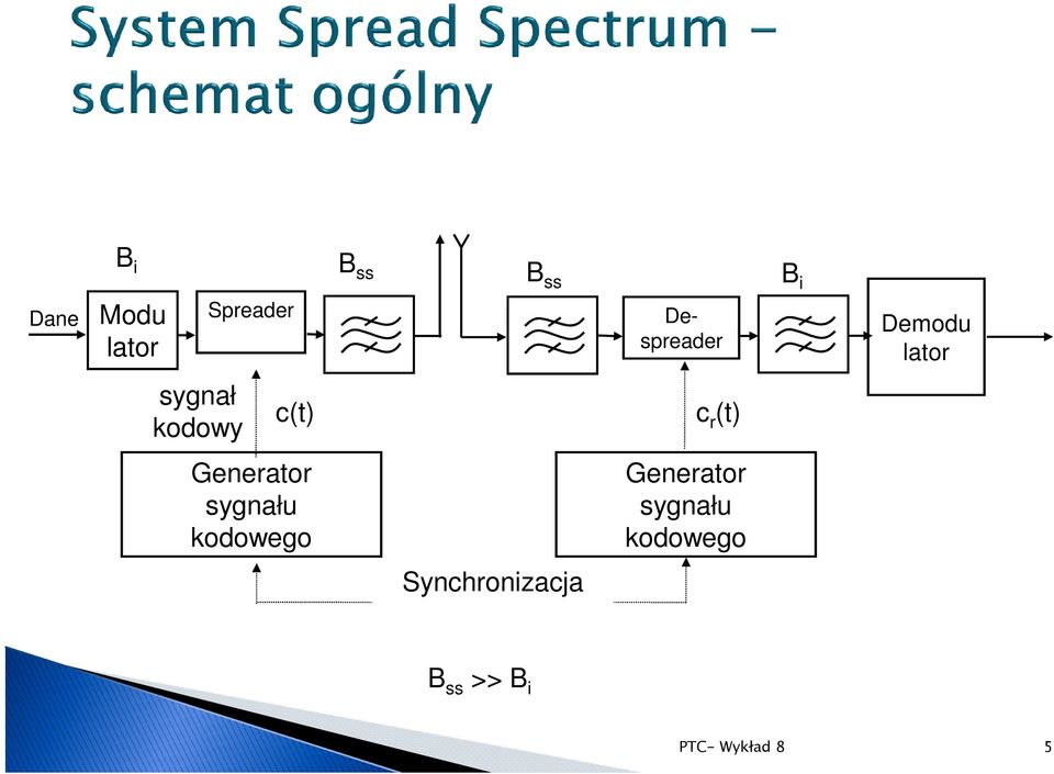 (t) Generator sygnału kodowego Generator