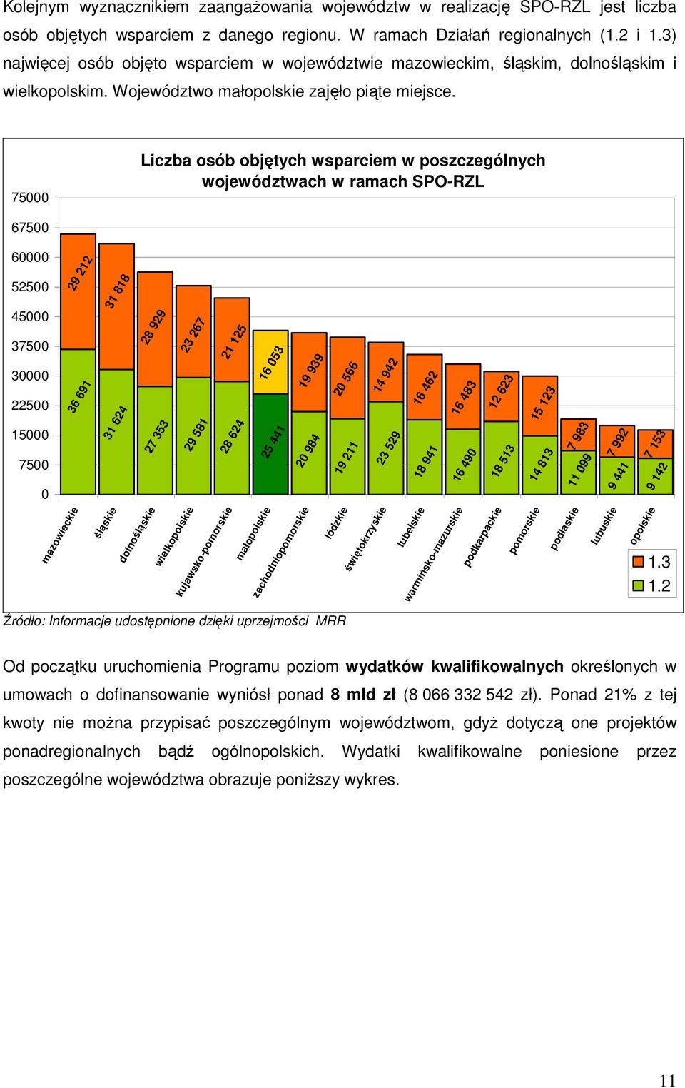 75000 Liczba osób objętych wsparciem w poszczególnych województwach w ramach SPO-RZL 67500 60000 52500 45000 37500 30000 22500 15000 7500 0 29 212 36 691 31 818 31 624 28 929 27 353 23 267 29 581 21