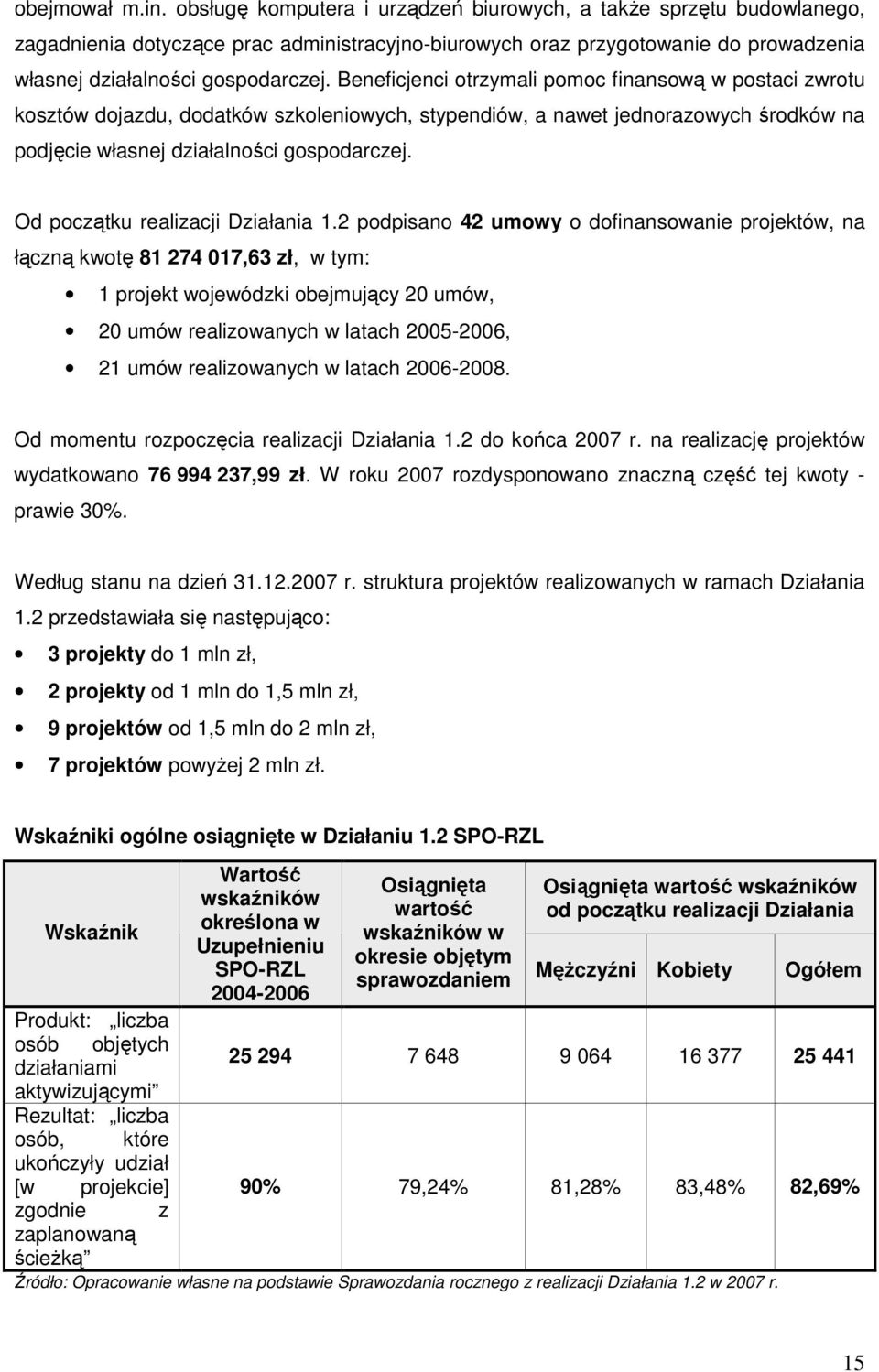 Beneficjenci otrzymali pomoc finansową w postaci zwrotu kosztów dojazdu, dodatków szkoleniowych, stypendiów, a nawet jednorazowych środków na podjęcie własnej działalności gospodarczej.