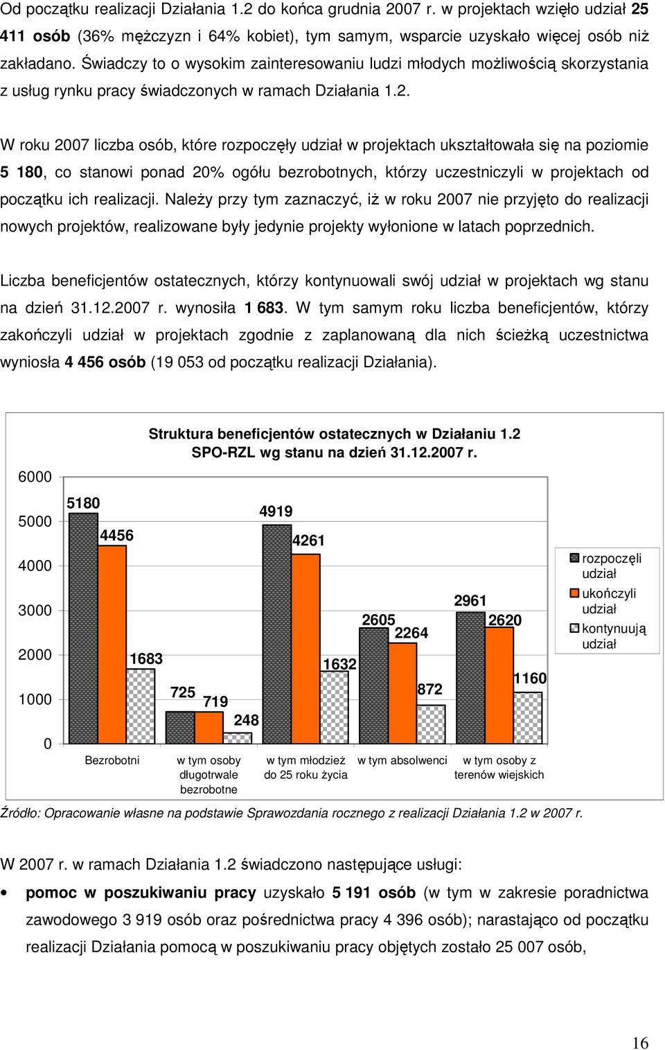 W roku 2007 liczba osób, które rozpoczęły udział w projektach ukształtowała się na poziomie 5 180, co stanowi ponad 20% ogółu bezrobotnych, którzy uczestniczyli w projektach od początku ich