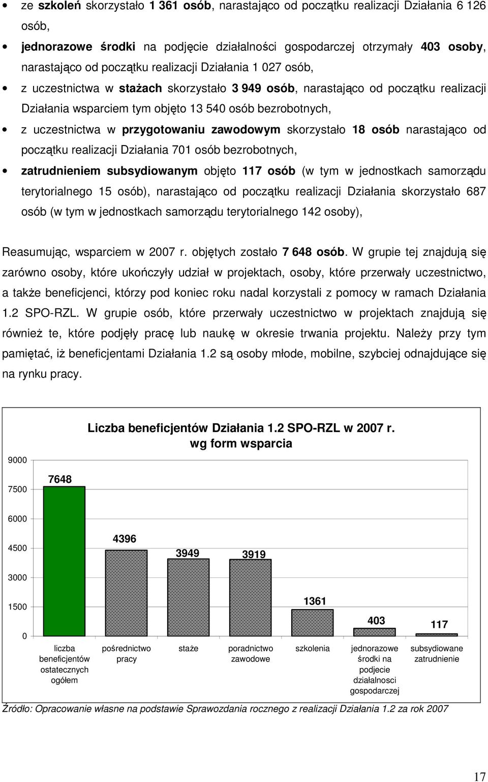 przygotowaniu zawodowym skorzystało 18 osób narastająco od początku realizacji Działania 701 osób bezrobotnych, zatrudnieniem subsydiowanym objęto 117 osób (w tym w jednostkach samorządu