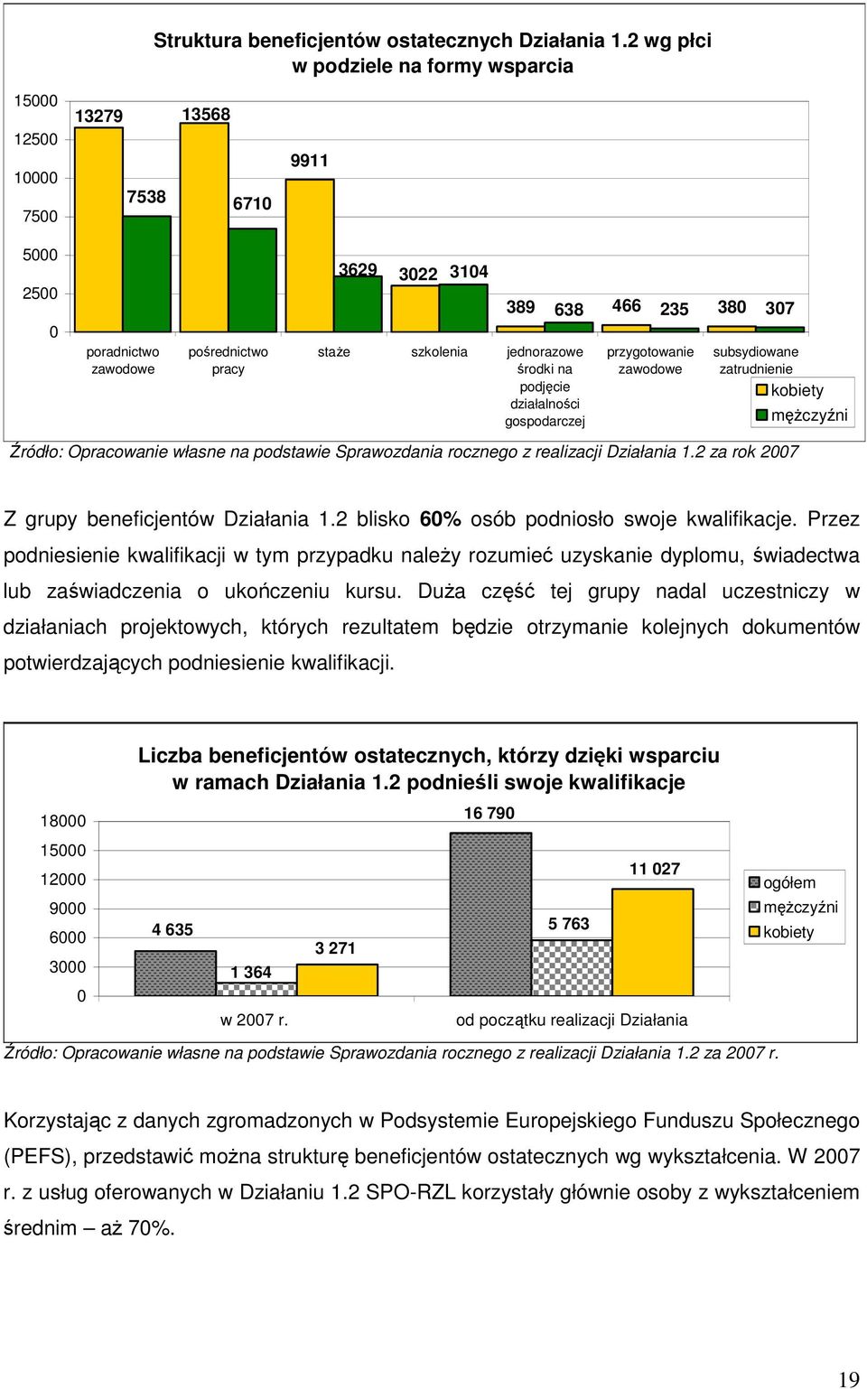 podjęcie działalności gospodarczej 389 638 466 235 380 307 przygotowanie zawodowe subsydiowane zatrudnienie kobiety męŝczyźni Źródło: Opracowanie własne na podstawie Sprawozdania rocznego z