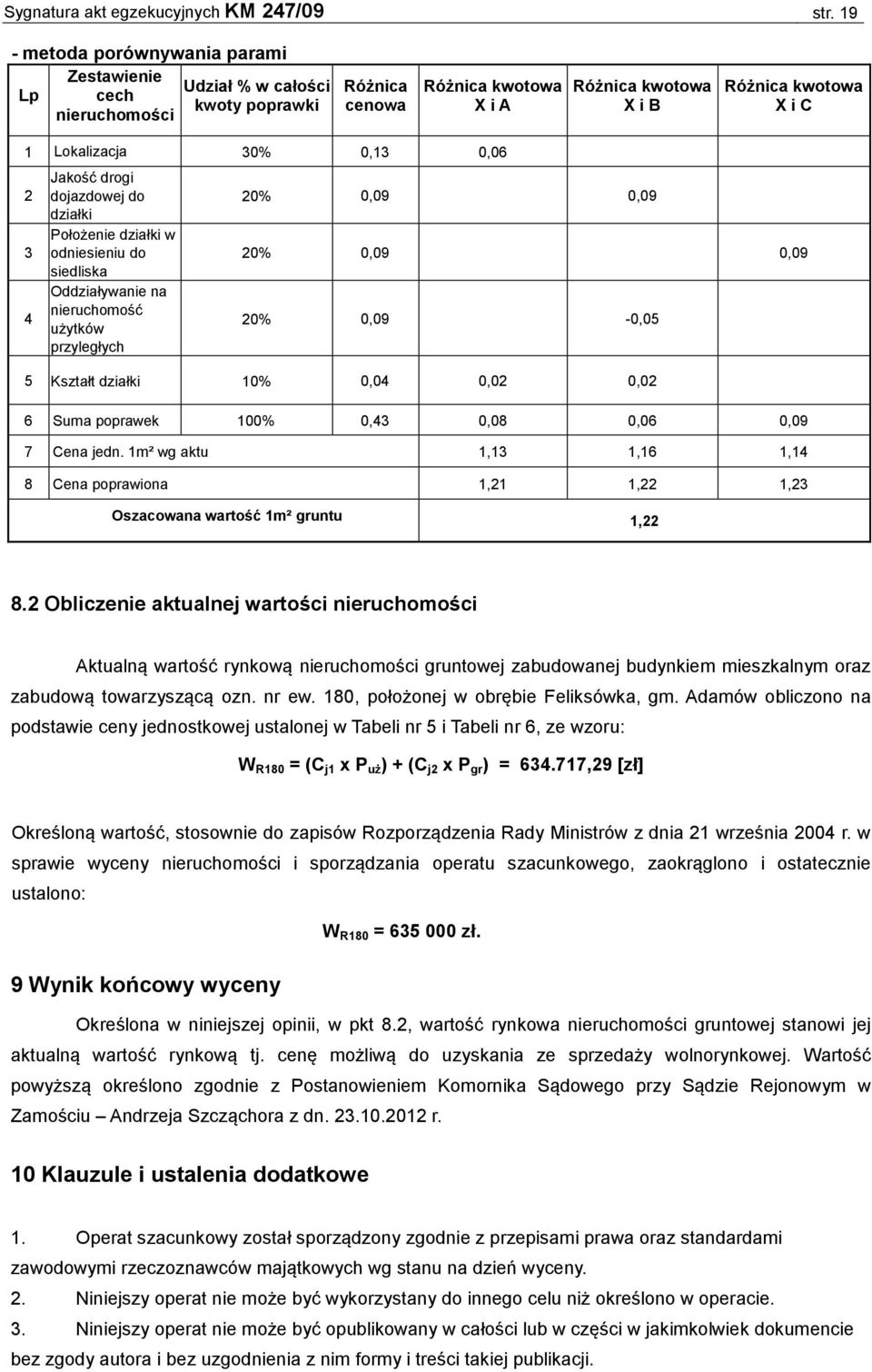 0,13 0,06 2 3 4 Jakość drogi dojazdowej do działki Położenie działki w odniesieniu do siedliska Oddziaływanie na nieruchomość użytków przyległych 20% 0,09 0,09 20% 0,09 0,09 20% 0,09-0,05 5 Kształt