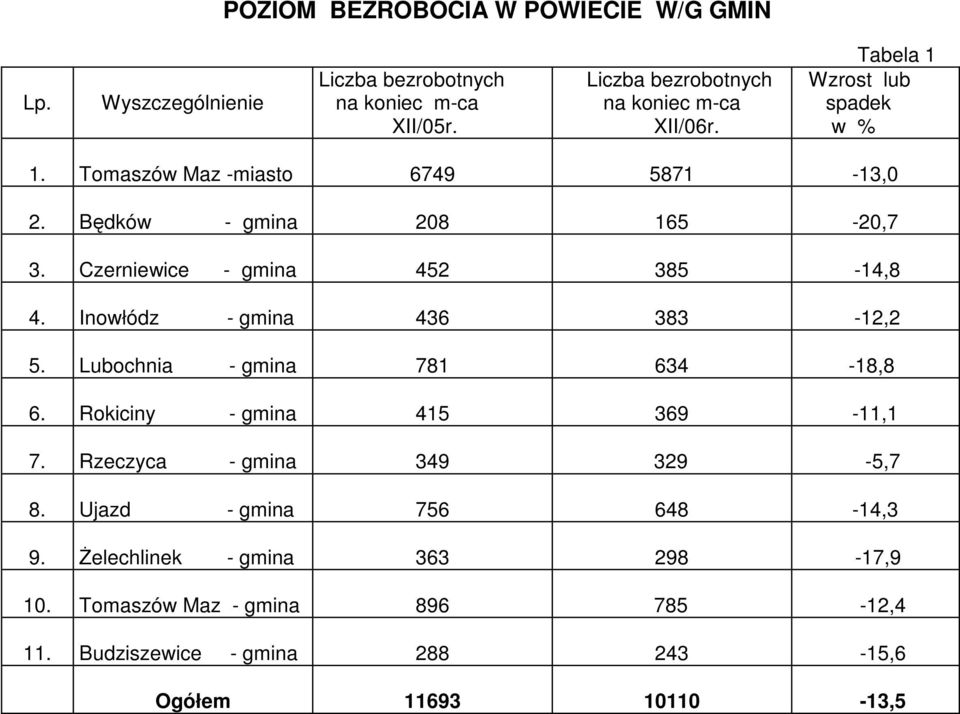 Będków gmina 208 165 20,7 3. Czerniewice gmina 452 385 14,8 4. Inowłódz gmina 436 383 12,2 5. Lubochnia gmina 781 634 18,8 6.